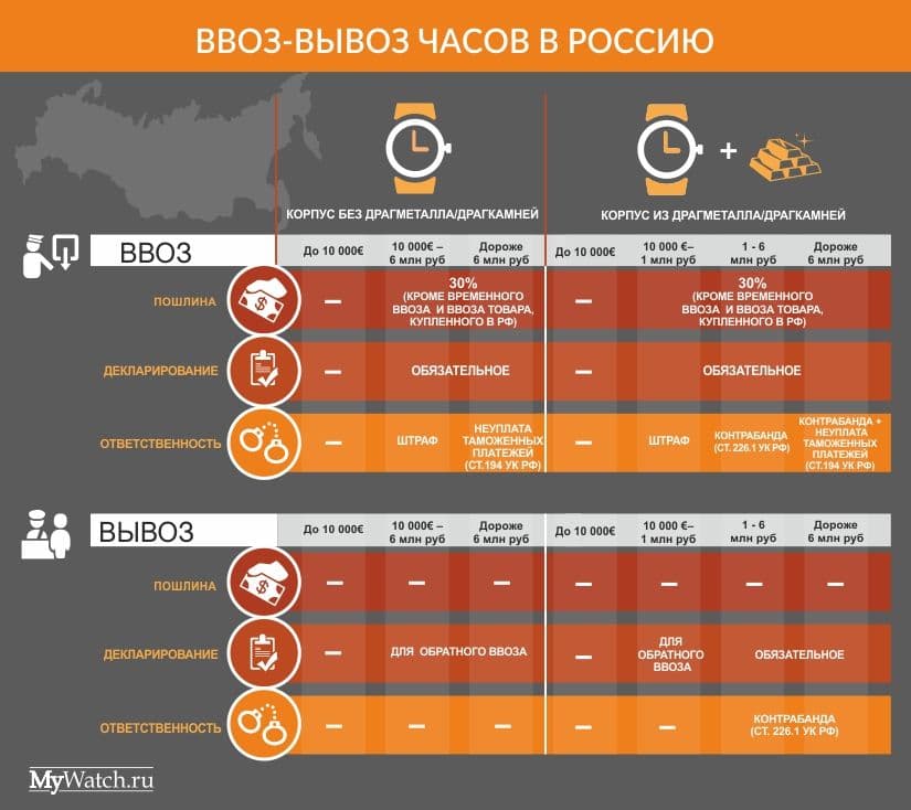 Ввоз-вывоз часов в Россию: инструкция для путешественник