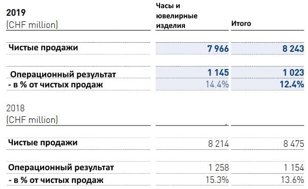 Статистика Swatch Group