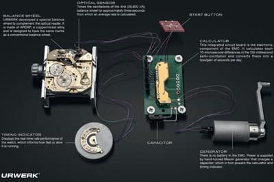 Концепт системы ЕМС от Urwerk, в которой точность хода механического баланса контролируется электронной схемой