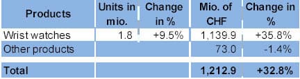 Импорт швейцарских часов в марте вырос на 32.8%