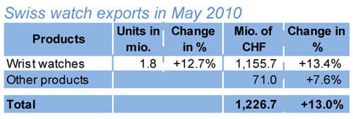 Экспорт часов из Швейцарии в мае вырос на 13%
