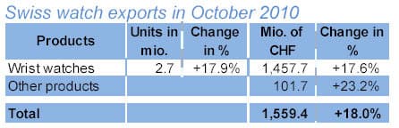 Импорт часов из Швейцарии вырос на 18%