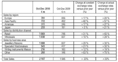 Продажи часов в Richemont выросли на 20%