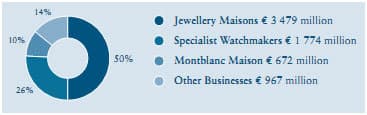 Richemont Group подвела итоги года