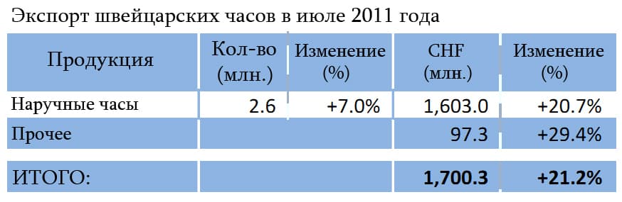 Статистика июля остается положительной
