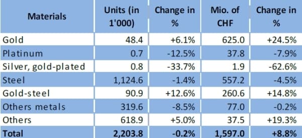 Экспорт часов в Россию вырос на 5,8%