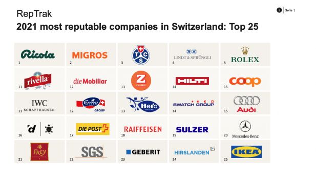 Самые уважаемые компании Швейцарии