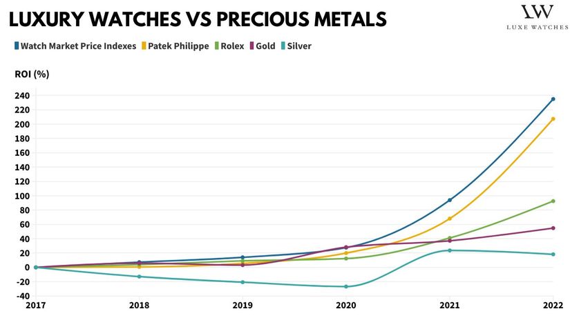Инвестиции в часы и драгоценные металлы - сравнение