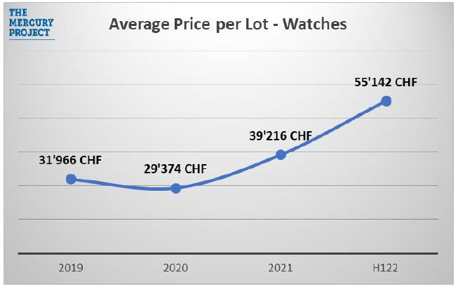Средняя стоимость лотов часовых аукционов первой половины 2022