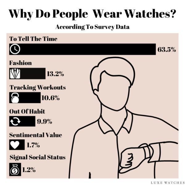 Зачем люди носят часы