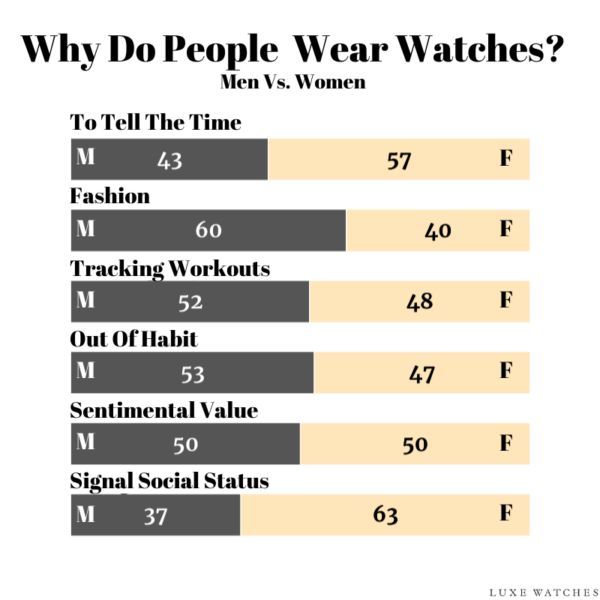 Зачем люди носят часы