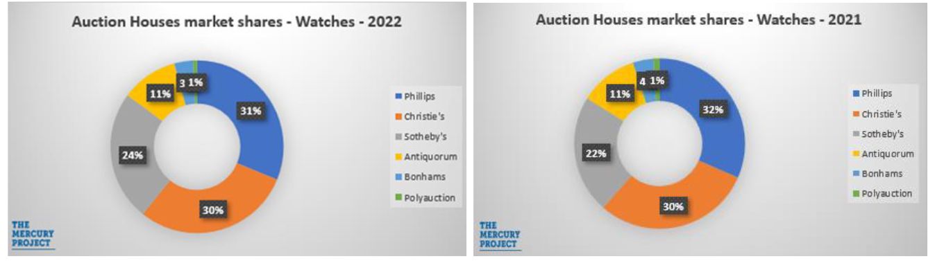 Доли рынка часовых аукционов в 2022 году