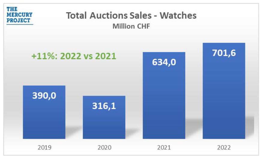 Продажи часовых аукционов 2022
