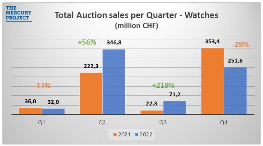 Продажи часовых аукционов по кварталам (2022 год)