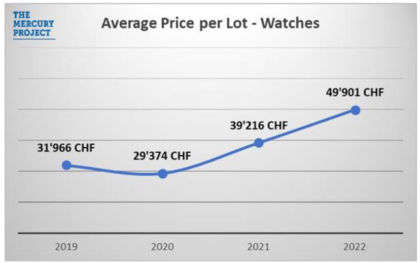 Средняя стоимость лота на часовых аукционах 2022